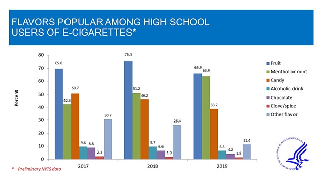 Table of Flavors Popular Among High School Users of E-Cigarettes